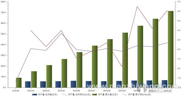 纺织工业保持稳定 布产量呈增长趋势